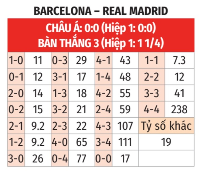 Tỷ lệ kèo Barcelona Vs Real Madrid