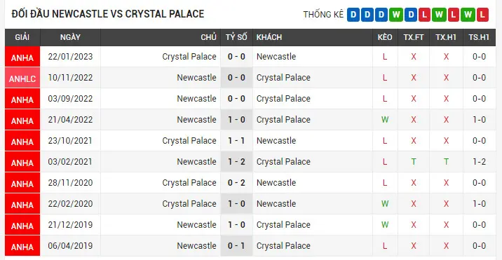 Lịch sử đối đầu giữa Newcastle vs Crystal Palace