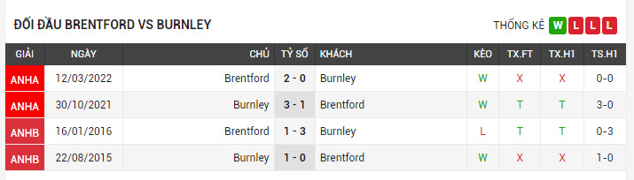 Lịch sử đối đầu Brentford vs Burnley Ngoại Hạng Anh