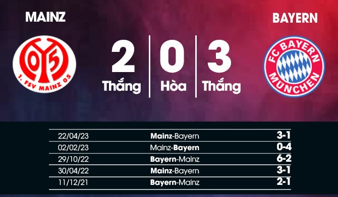 Nhận định bóng đá Mainz vs Bayern 21/10 qua lịch sử đối đầu