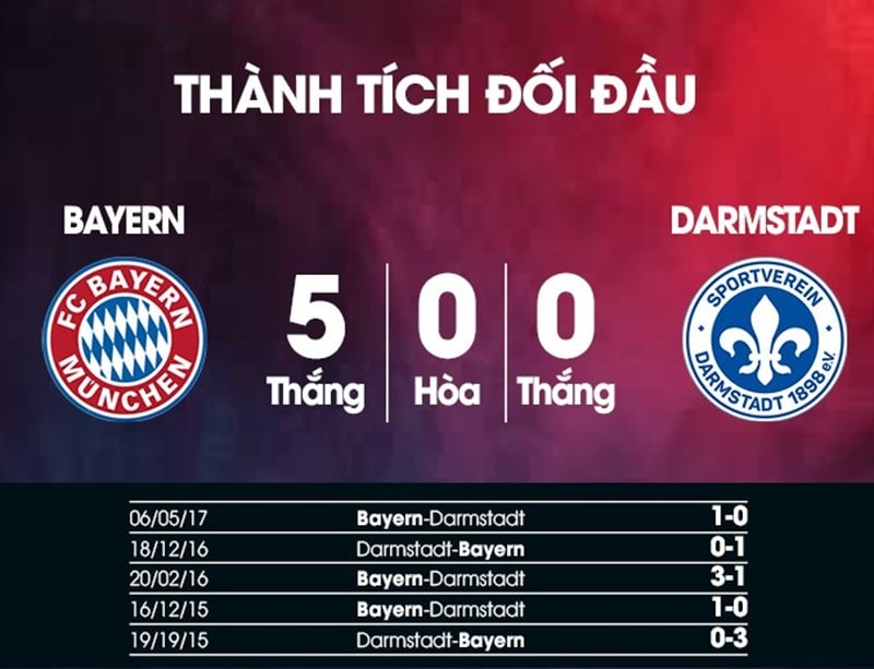 Thành tích đối đầu Bayern Munich vs Darmstadt
