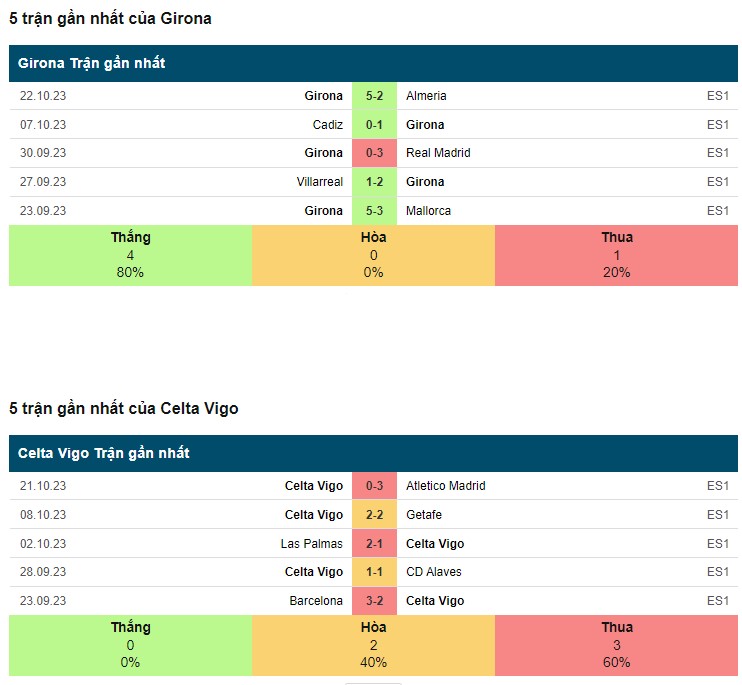 phong độ 5 trận gần nhất - tư liệu Nhận định Girona vs Celta Vigo 02h00 Ngày 28/10