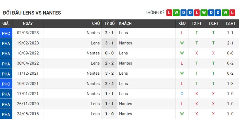 Lịch sử chạm trán giữa Lens vs Nantes