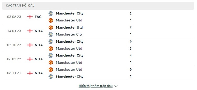 Thành tích đối đầu Man Utd vs Man City