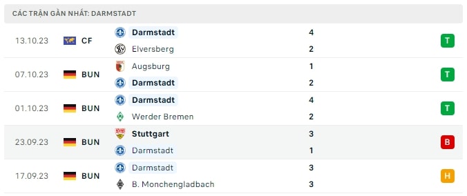 Phong độ thi đấu của Darmstadt thời gian gần nhất