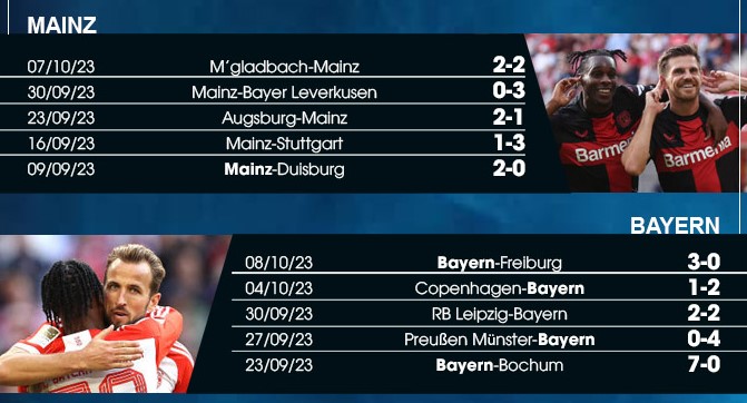 Phong độ Mainz vs Bayern 21/10