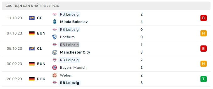 Phong độ thi đấu của Leipzig trong những trận gần nhất