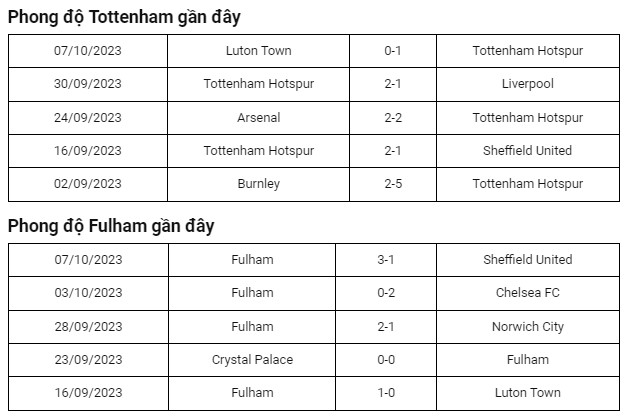 Nhận định Tottenham - Fulham qua phong độ thi đấu gần nhất của hai đội