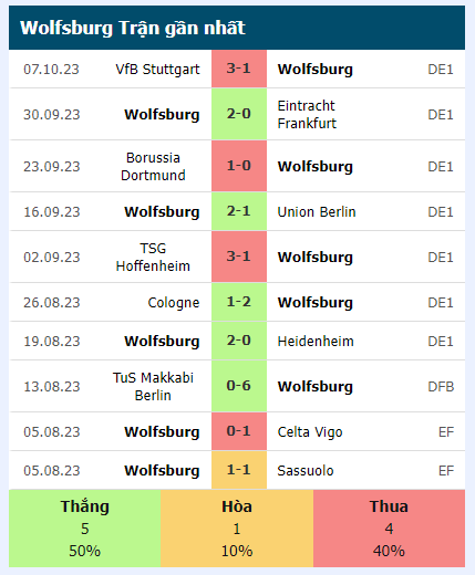 Nhận định phong độ thi đấu Wolfsburg