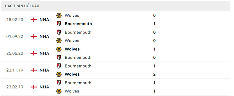 Soi kèo Bournemouth vs Wolves 21/10 - Ngoại hạng Anh