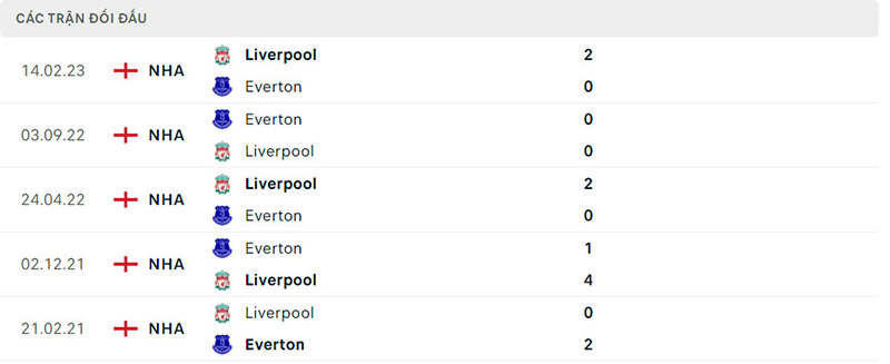 Lịch sử đối đầu  Liverpool vs Everton