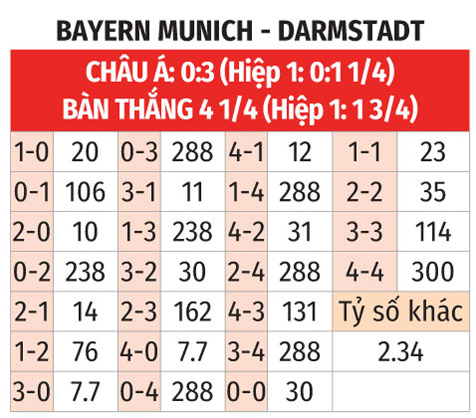Nhận định Bayern Munich vs Darmstadt 20h30 Ngày 28/10