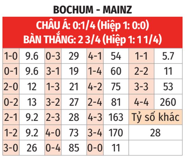 bảng tỷ lệ kèo Bochum vs Mainz 01h30 28/10