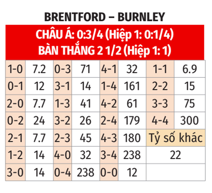 Tỷ lệ kèo nhà cái Brentford vs Burnley - Tư liệu soi kèo Brentford vs Burnley 21h00 ngày 21/10