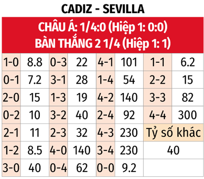 Dự đoán tỷ lệ kèo Cadiz Vs Sevilla