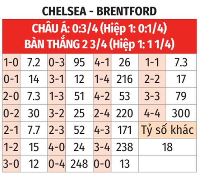 Tỷ lệ kèo trận đấu Chelsea vs Brentford 18h30 ngày 28/10