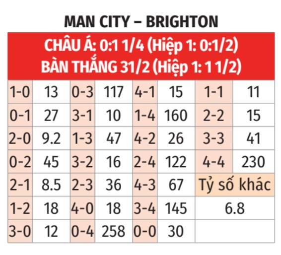 Tỷ lệ kèo Man City vs Brighton 21h00 21/10 gần nhất