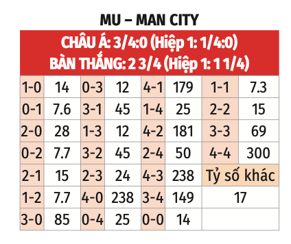 Tỷ lệ kèo nhà cái trận đấu giữa Man Utd vs Man City