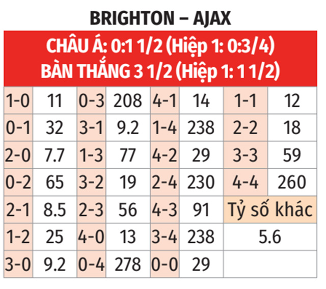 Nhận Định Brighton Vs Ajax 02h00 Ngày 27/10 dự đoán tỷ lệ kèo nhà cái