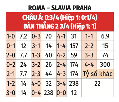 Bảng tỷ lệ kèo dự đoán tỷ số Roma vs Slavia Praha 02h00 ngày 27/10