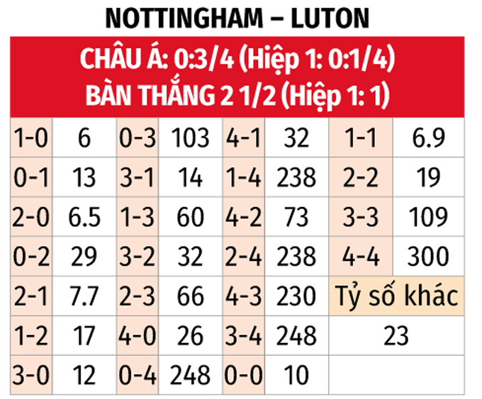 Soi kèo Nottm Forest vs Luton 21/10 thông qua tỷ lệ kèo nhà cái