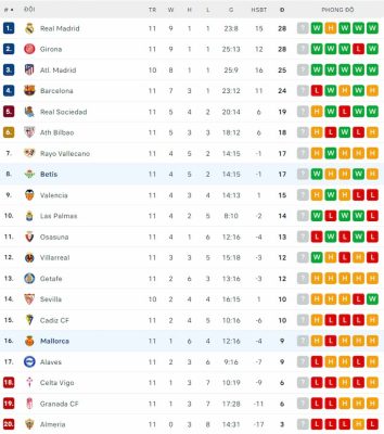 Thứ hạng của Betis vs Mallorca trước vòng 12 La Liga 2023/2024