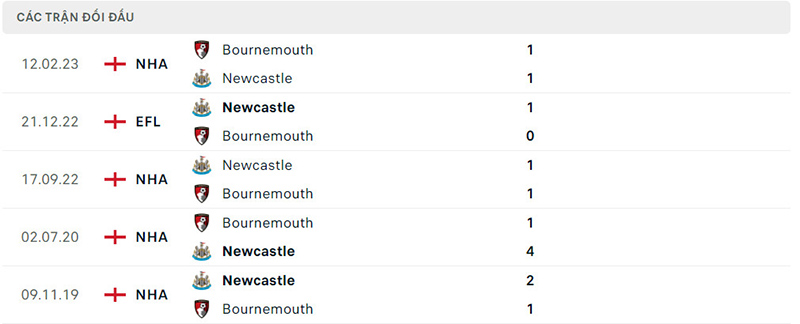 Lịch sử chạm trán Bournemouth vs Newcastle