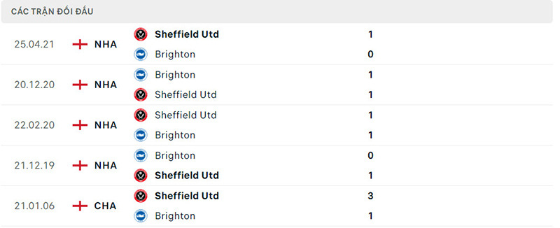 Lịch sử chạm trán Brighton vs Sheffield United