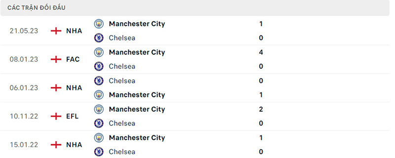 Thống kê đối đầu giữa Chelsea vs Man City