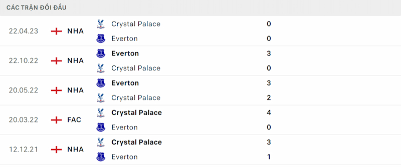 Nhận định Crystal Palace vs Everton 22h00 ngày 11/11 qua thành tích đối đầu