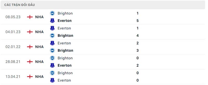 Lịch sử chạm trán Everton vs Brighton