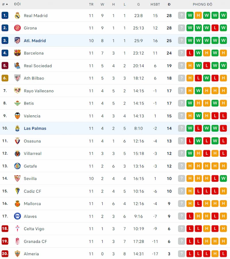 Thứ hạng của Las Palmas vs Atletico Madrid trước vòng 12 La Liga 2023/2024