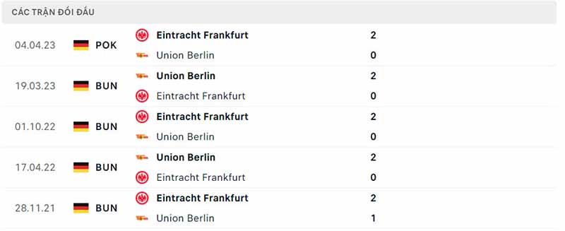 Lịch sử chạm trán Union Berlin vs Frankfurt