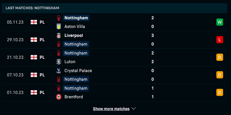 Phong độ Nottingham Forest ở những trận đấu gần đây.