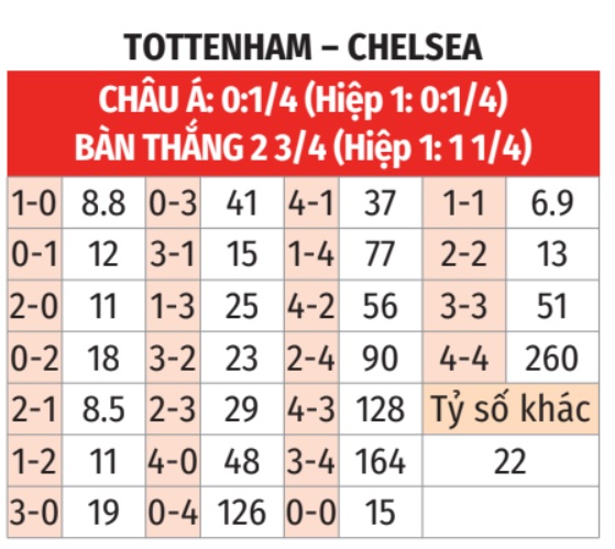 Tham khảo bảng tỷ lệ kèo Tottenham vs Chelsea 03h00 Ngày 07/11