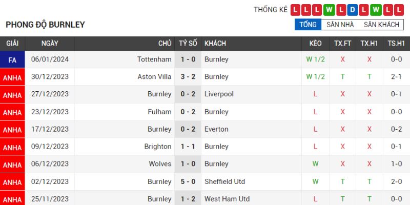 Burnley đã thua 3 trận liên tiếp