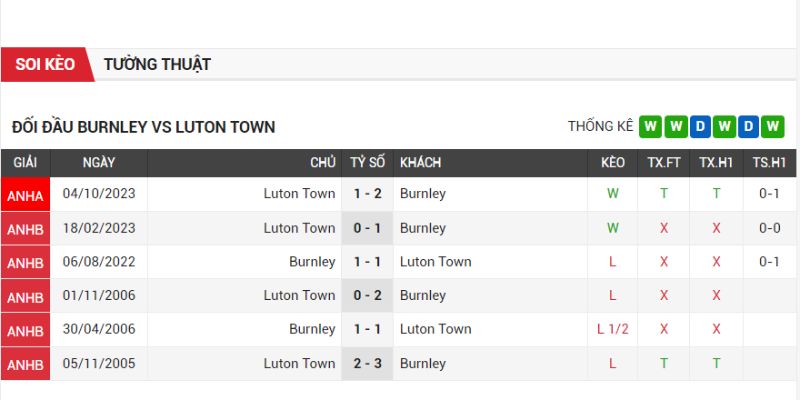 Burnley đang bất bại trước Luton Town