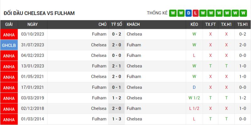 Chelsea áp đảo khi đụng độ Fulham