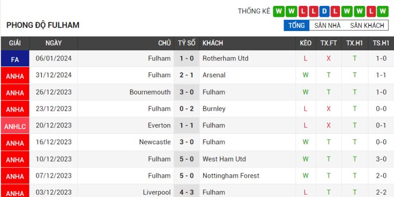 Fulham vượt qua giai đoạn khó khăn