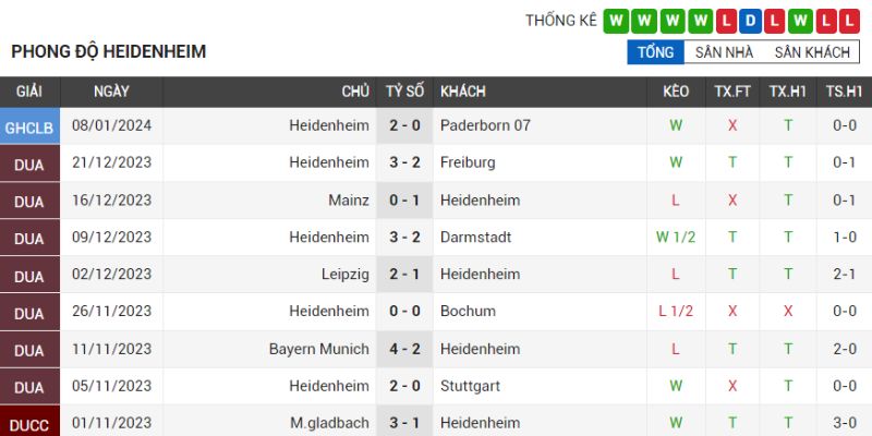 Heidenheim đang giữ 4 trận toàn thắng