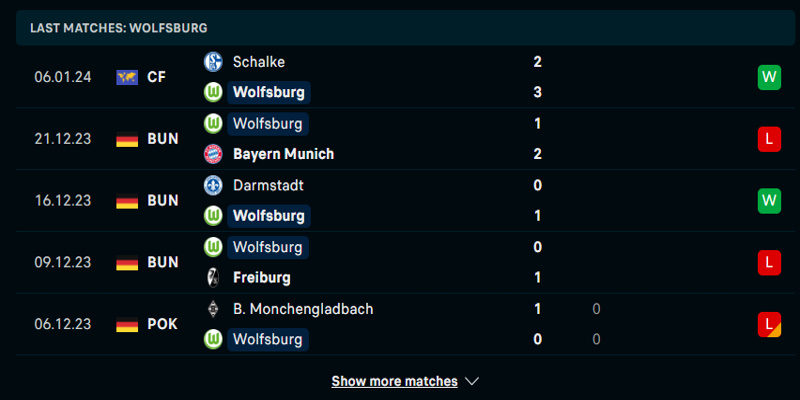 Thống kê phong độ của Wolfsburg trong 5 trận đấu vừa qua