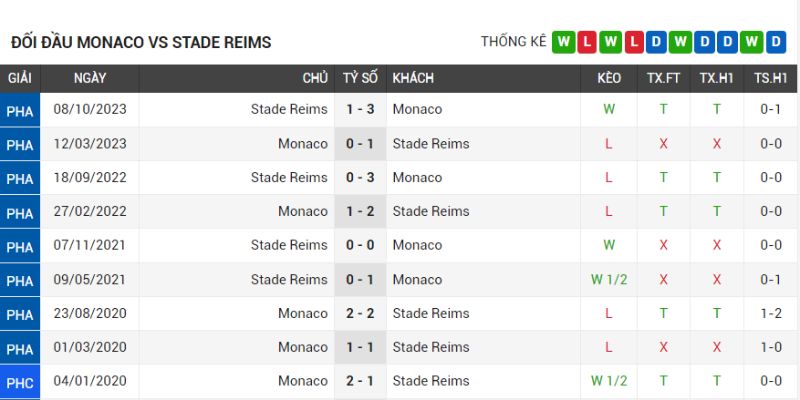 Monaco thua Reims 2 trận gần nhất trên sân nhà