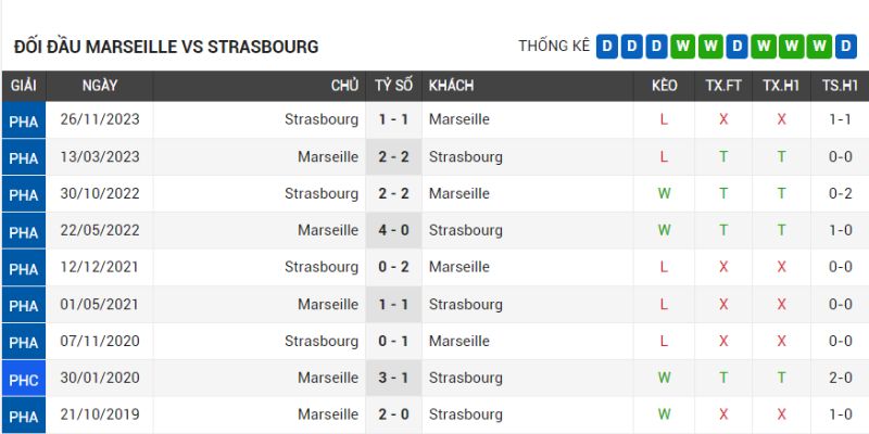 Marseille bất bại trước Strasbourg