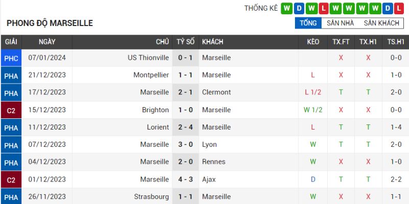 Marseille có phong độ ổn định