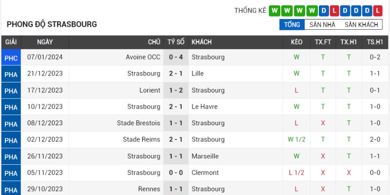 Strasbourg có chuỗi 4 trận toàn thắng